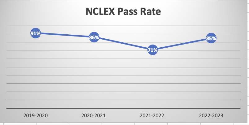 NCLEX Pass Rate