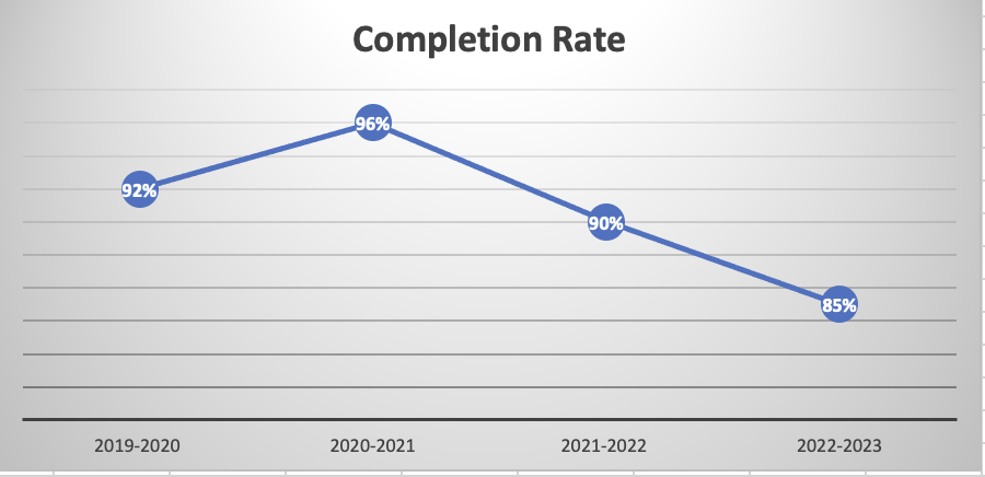 Nursing Completion Rate