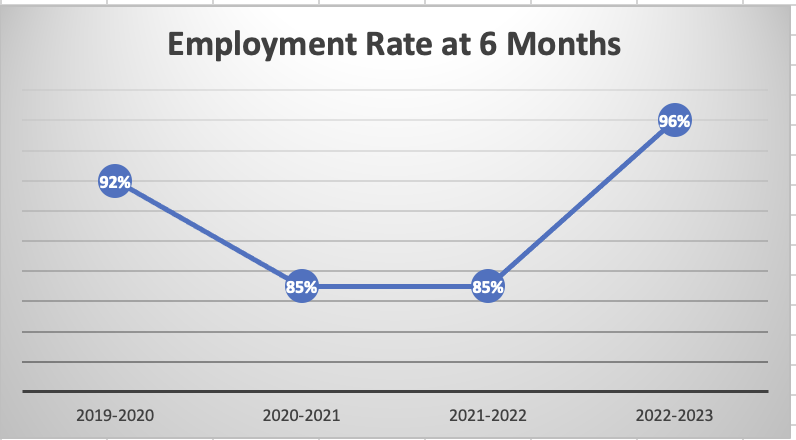 Nursing Employement Rate